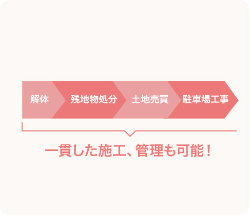 貫して施工も管理も対応